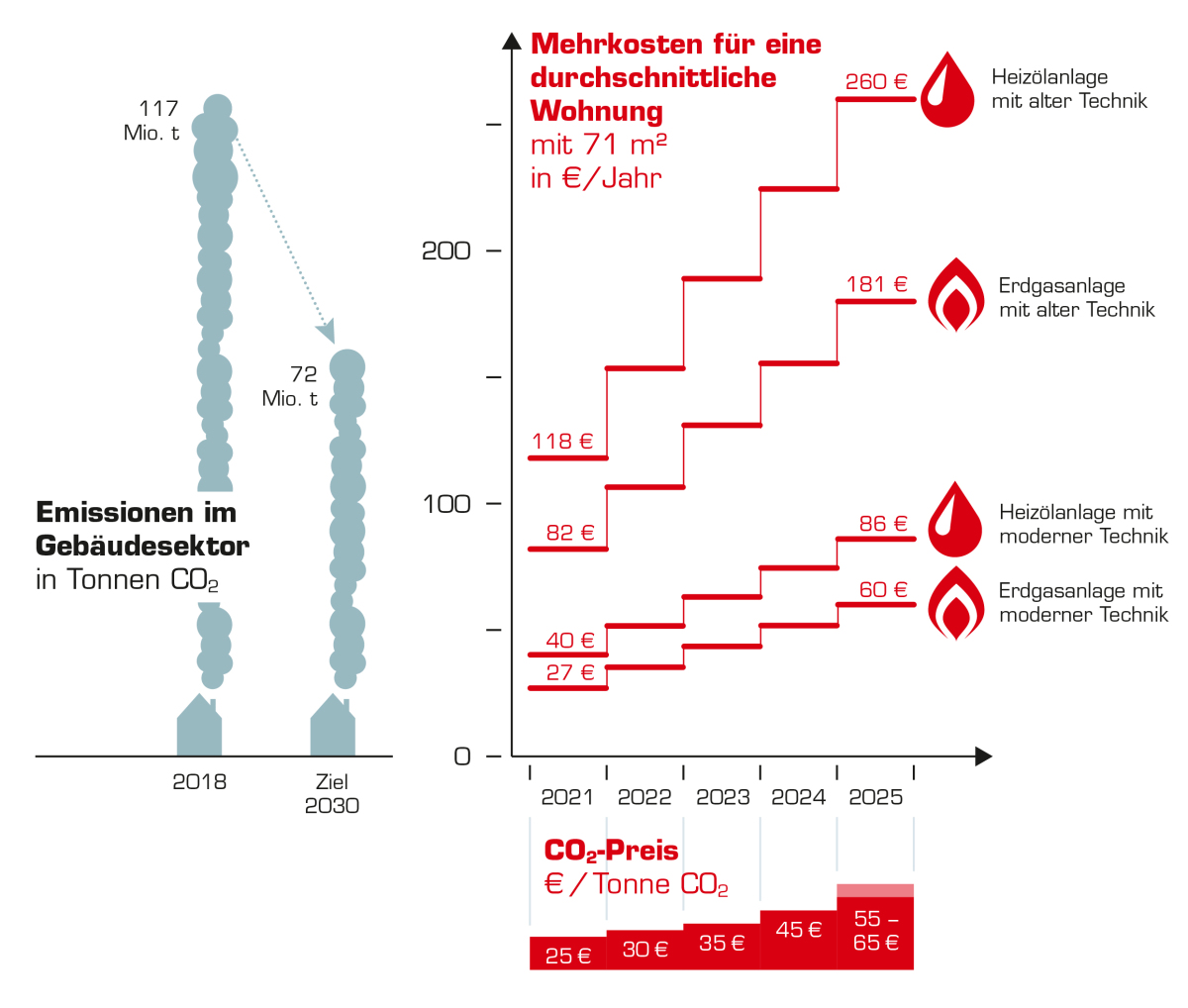 CO2-Preis: So verteuert sich das Heizen ab 2021 - BundesBauBlatt