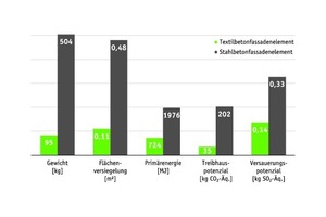  Vergleichende Ökobilanz über 50 Jahre 