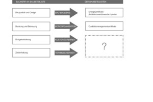  Zuordnung der Qualitätsanforderungen des Bauherrn mit vorhandenen Zertifizierungen/Nachweisen  